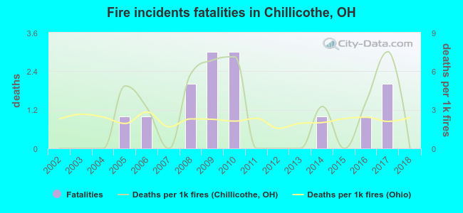 Fire incidents fatalities in Chillicothe, OH