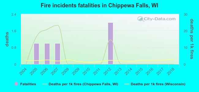 Fire incidents fatalities in Chippewa Falls, WI