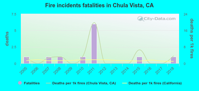 Fire incidents fatalities in Chula Vista, CA
