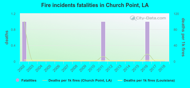 Fire incidents fatalities in Church Point, LA