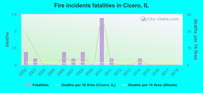 Fire incidents fatalities in Cicero, IL