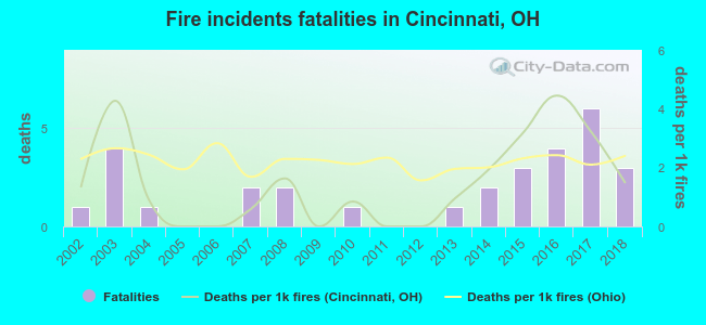 Fire incidents fatalities in Cincinnati, OH