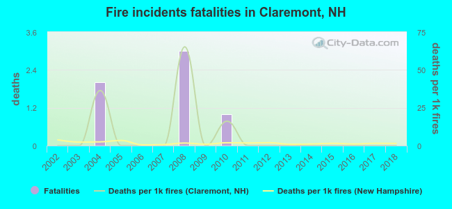 Fire incidents fatalities in Claremont, NH