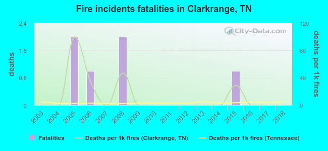 Fire incidents fatalities in Clarkrange, TN