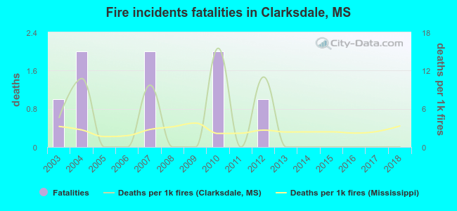 Fire incidents fatalities in Clarksdale, MS