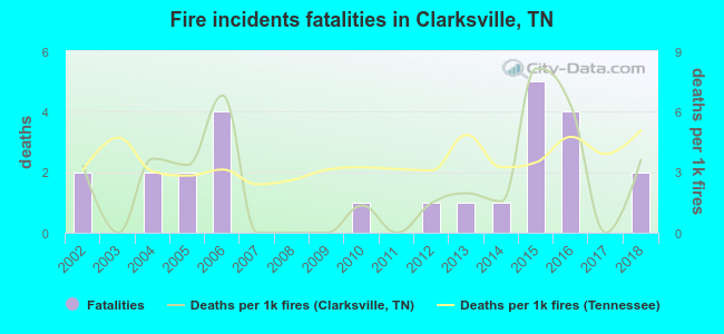 Fire incidents fatalities in Clarksville, TN