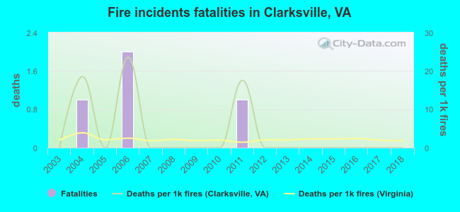 Fire incidents fatalities in Clarksville, VA