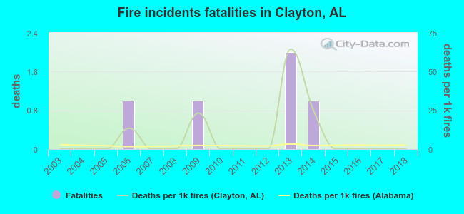 Fire incidents fatalities in Clayton, AL