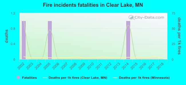 Fire incidents fatalities in Clear Lake, MN