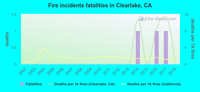Fire incidents fatalities in Clearlake, CA