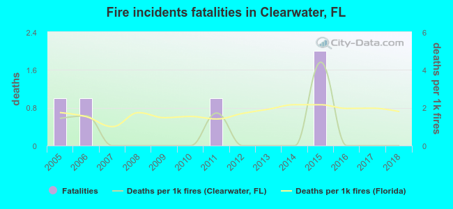 Fire incidents fatalities in Clearwater, FL
