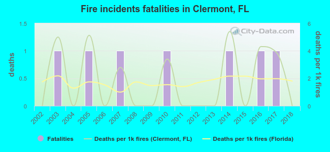 Fire incidents fatalities in Clermont, FL