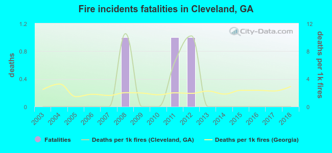 Fire incidents fatalities in Cleveland, GA