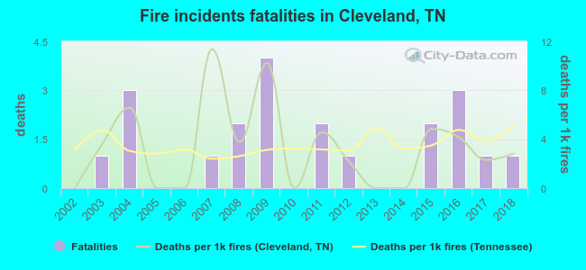 Fire incidents fatalities in Cleveland, TN