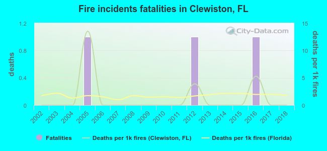 Fire incidents fatalities in Clewiston, FL