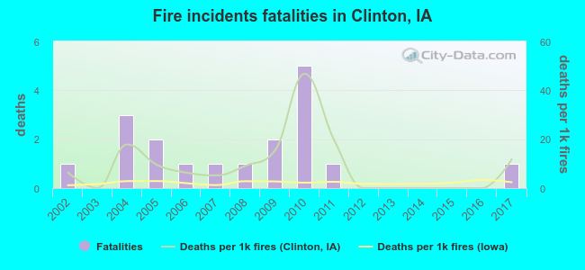 Fire incidents fatalities in Clinton, IA