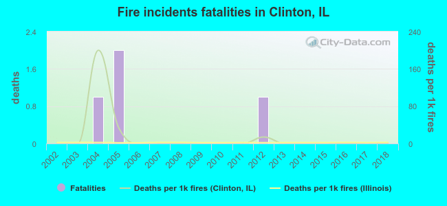 Fire incidents fatalities in Clinton, IL