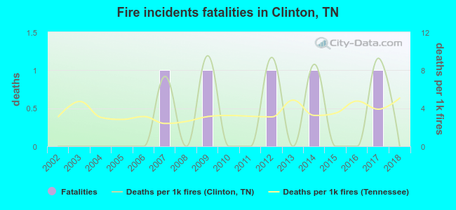 Fire incidents fatalities in Clinton, TN