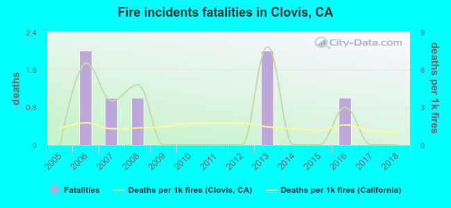 Fire incidents fatalities in Clovis, CA