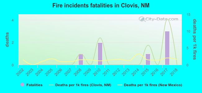 Fire incidents fatalities in Clovis, NM