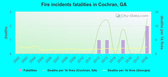 Fire incidents fatalities in Cochran, GA