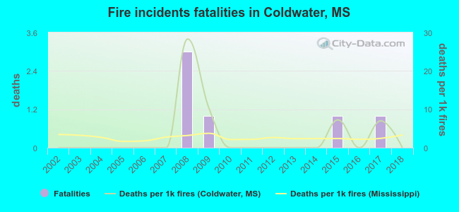 Fire incidents fatalities in Coldwater, MS