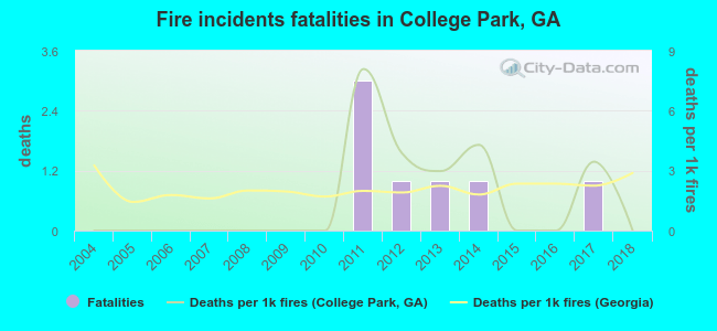 Fire incidents fatalities in College Park, GA