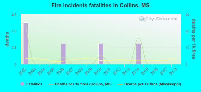 Fire incidents fatalities in Collins, MS