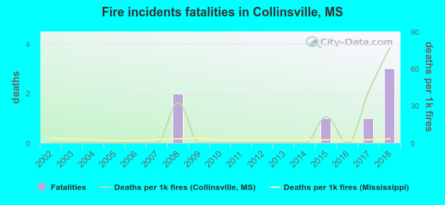 Fire incidents fatalities in Collinsville, MS