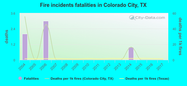 Fire incidents fatalities in Colorado City, TX