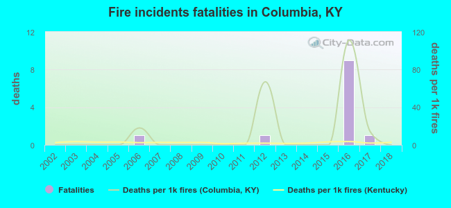 Fire incidents fatalities in Columbia, KY