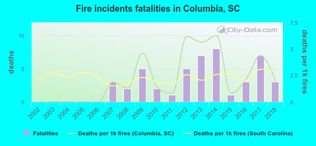 Fire incidents fatalities in Columbia, SC