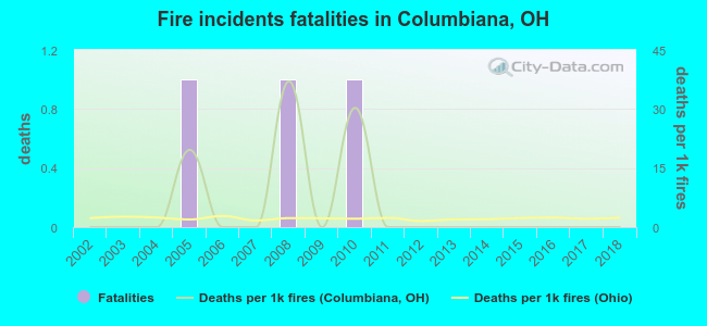 Fire incidents fatalities in Columbiana, OH