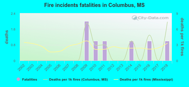 Fire incidents fatalities in Columbus, MS