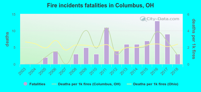 Fire incidents fatalities in Columbus, OH