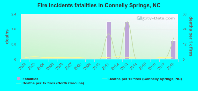Fire incidents fatalities in Connelly Springs, NC