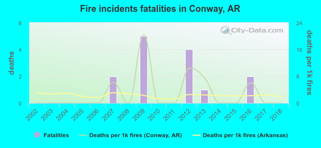 Fire incidents fatalities in Conway, AR