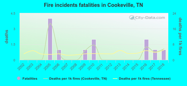 Fire incidents fatalities in Cookeville, TN