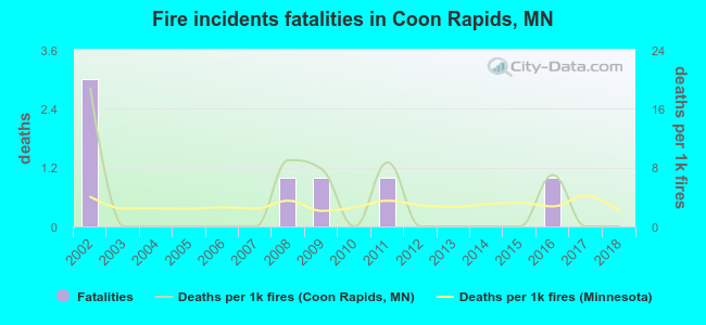 Fire incidents fatalities in Coon Rapids, MN