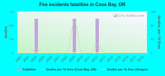 Fire incidents fatalities in Coos Bay, OR