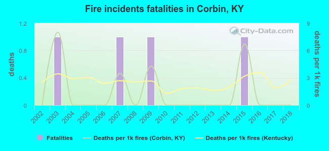 Fire incidents fatalities in Corbin, KY