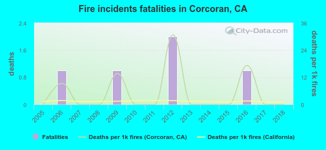 Fire incidents fatalities in Corcoran, CA