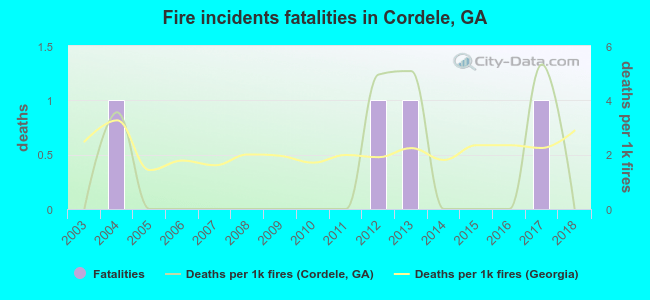 Fire incidents fatalities in Cordele, GA