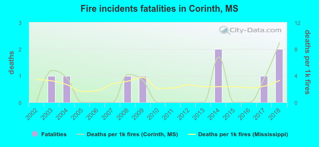 Fire incidents fatalities in Corinth, MS