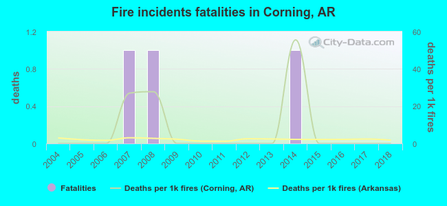 Fire incidents fatalities in Corning, AR