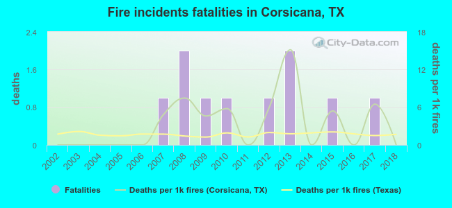 Fire incidents fatalities in Corsicana, TX