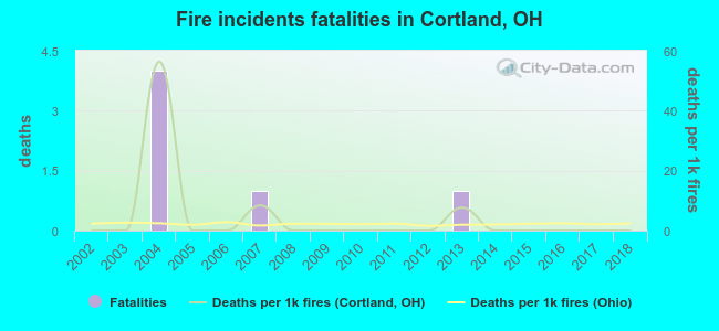 Fire incidents fatalities in Cortland, OH