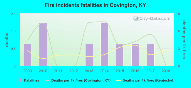 Fire incidents fatalities in Covington, KY