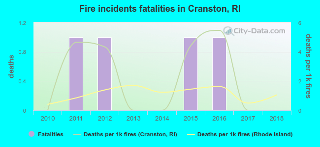 Fire incidents fatalities in Cranston, RI