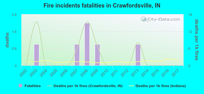Fire incidents fatalities in Crawfordsville, IN